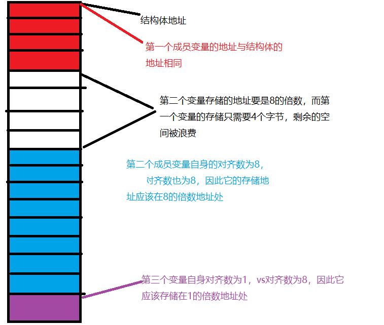 C语言自定义数据类型之结构体_内存对齐