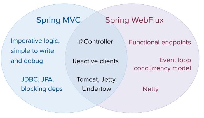 Spring-WebFlux使用，一文带你从0开始学明白Spring-WebFlux，学明白响应式编程_User_03