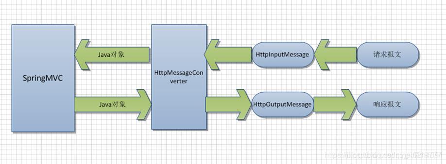 WebDataBinder与HttpMessageConverter_参数解析