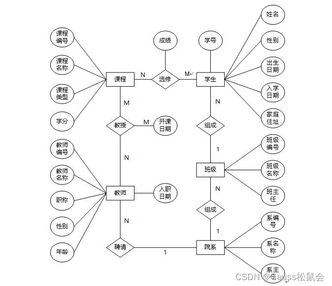 openGauss维护管理之学校数据模型_数据库