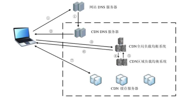 简述CDN的工作原理_CDN_02