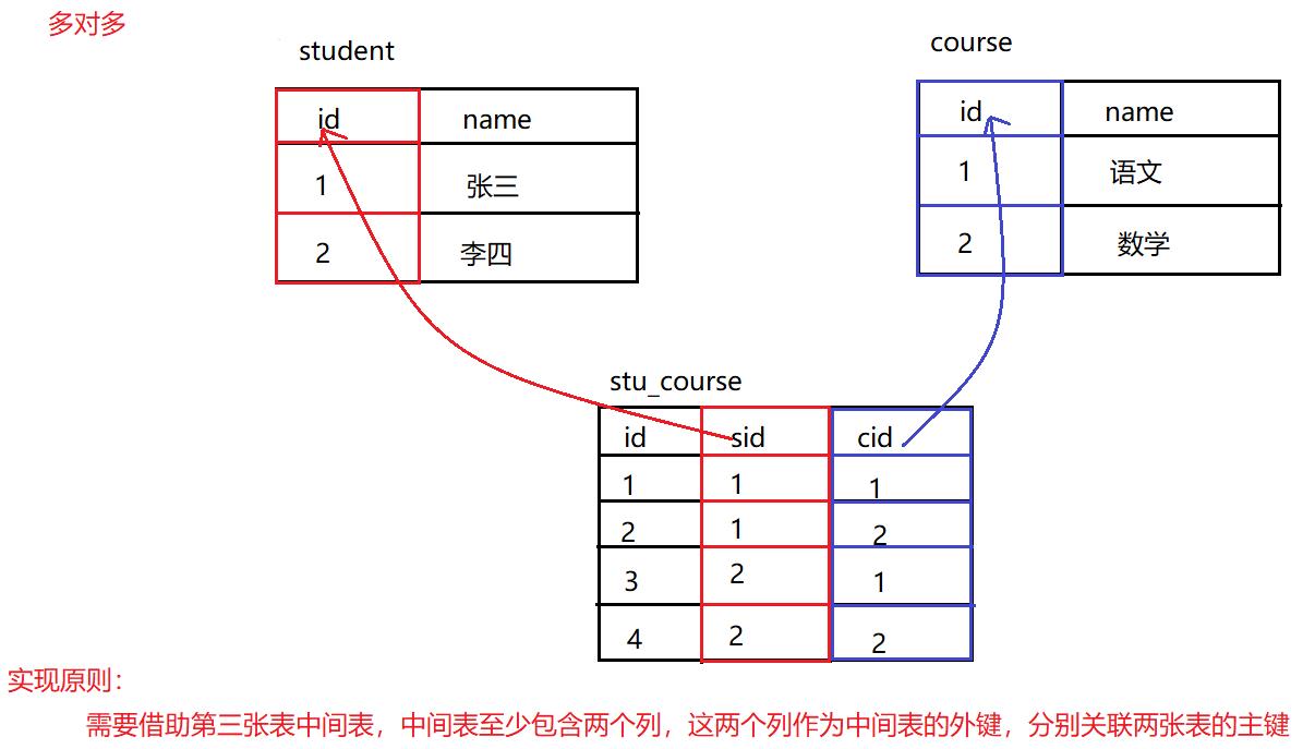 MySQL进阶-（约束、多表设计、视图、备份与还原）_外键约束_03