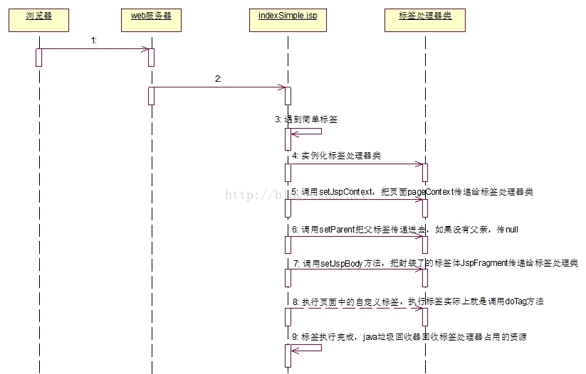 【自定义标签开发】04-简单标签库功能详解_java_11