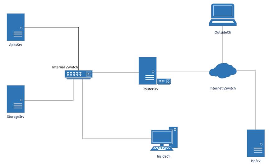 网络系统管理Linux环境——1.基础配置_服务器