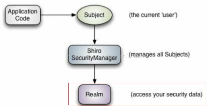 【Shiro权限管理】6.Shiro认证思路分析_SecurityManager