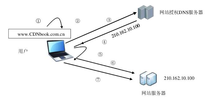 简述CDN的工作原理_CDN