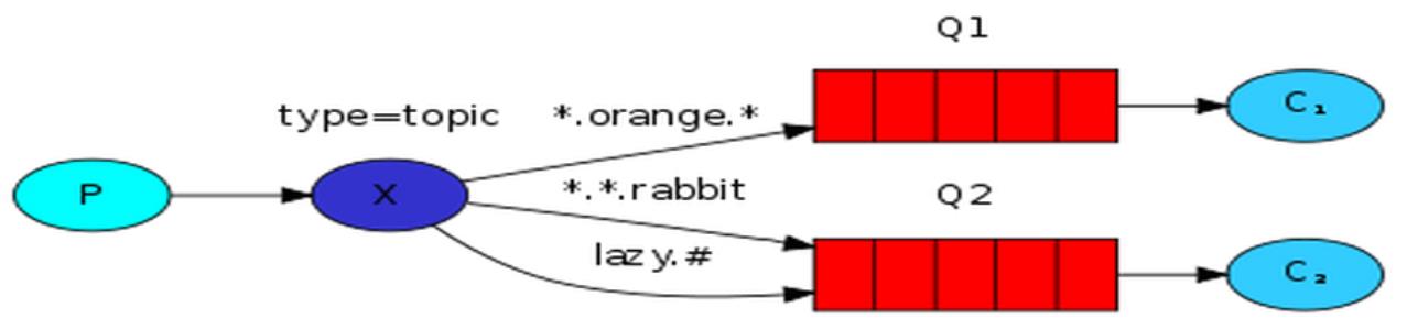 【RabbitMQ消息中间件】9.通配符模式_queueBind