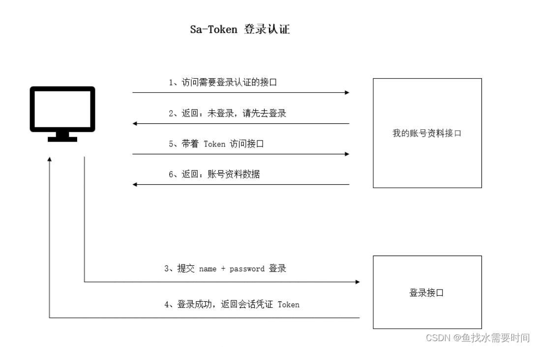 Sa-Token实现分布式登录鉴权（Redis集成