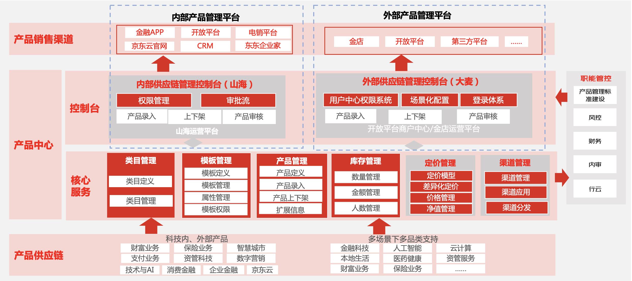 交易履约之产品中心实践_产品_07