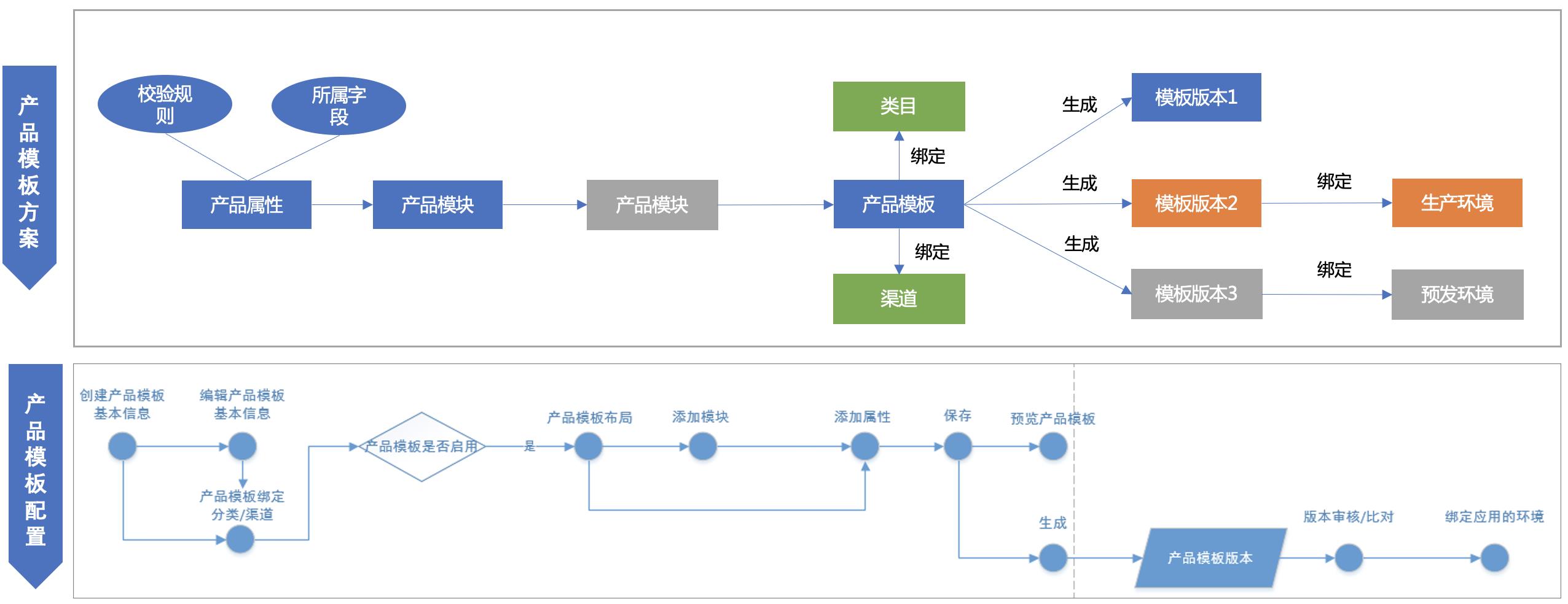 交易履约之产品中心实践_京东技术_22