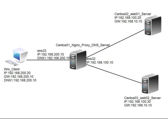 Nginx和tomcat实现负载均衡_Nginx