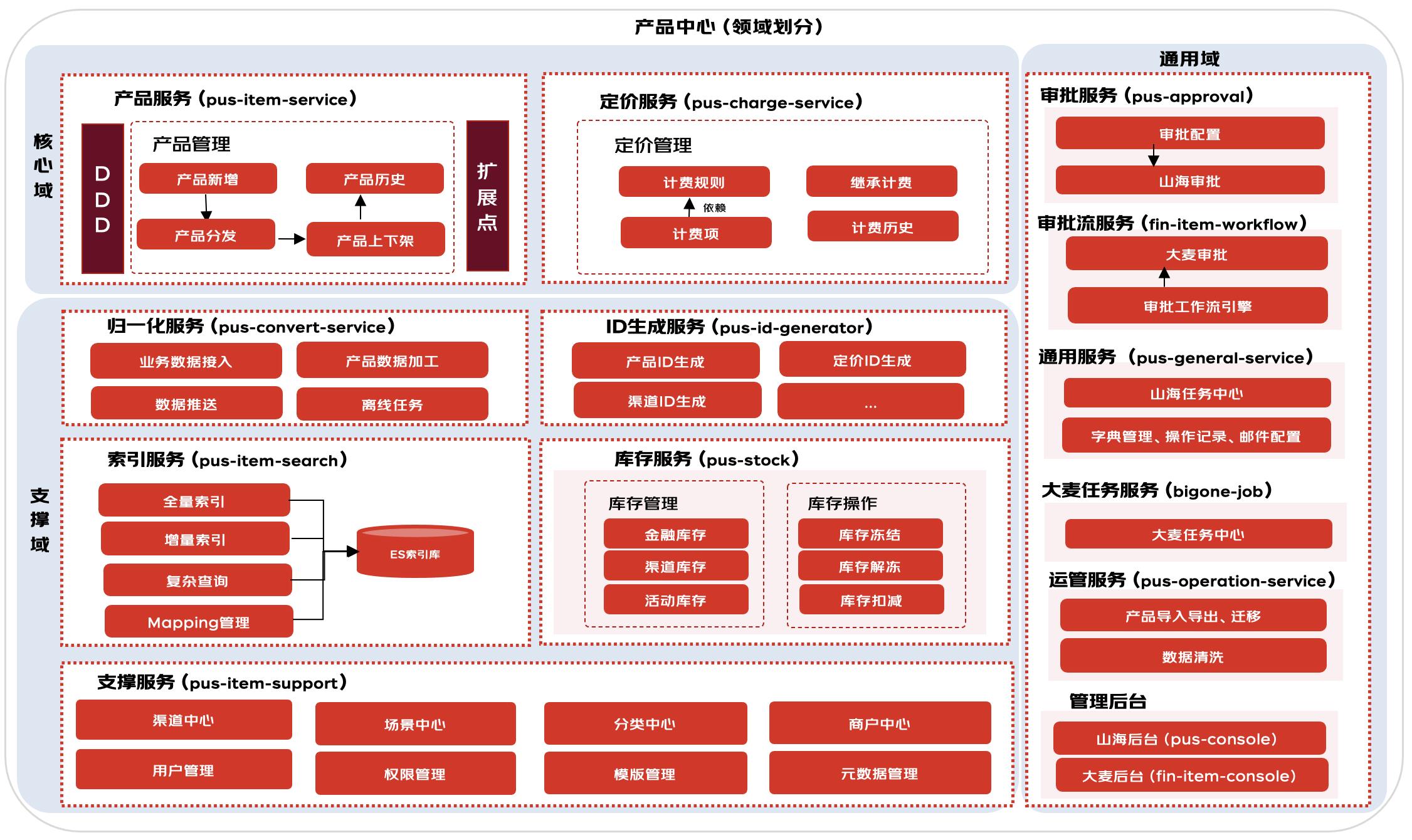 交易履约之产品中心实践_京东云_18