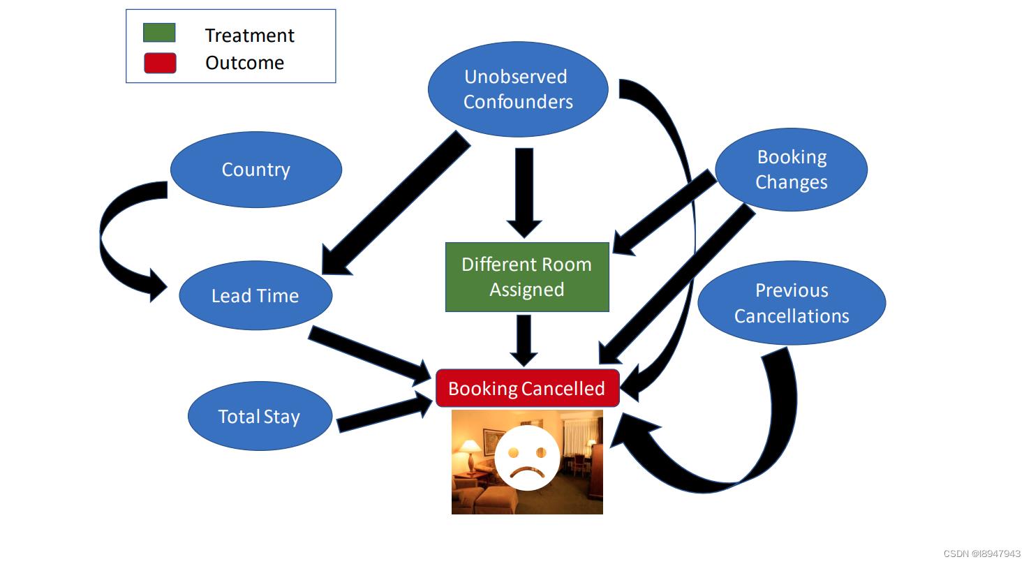 因果推断dowhy之-探索酒店取消预订的原因分析_ide