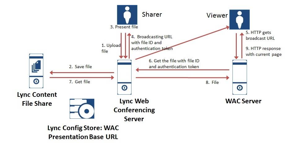 如何续订Lync