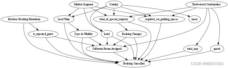 因果推断dowhy之-探索酒店取消预订的原因分析_开发语言_03