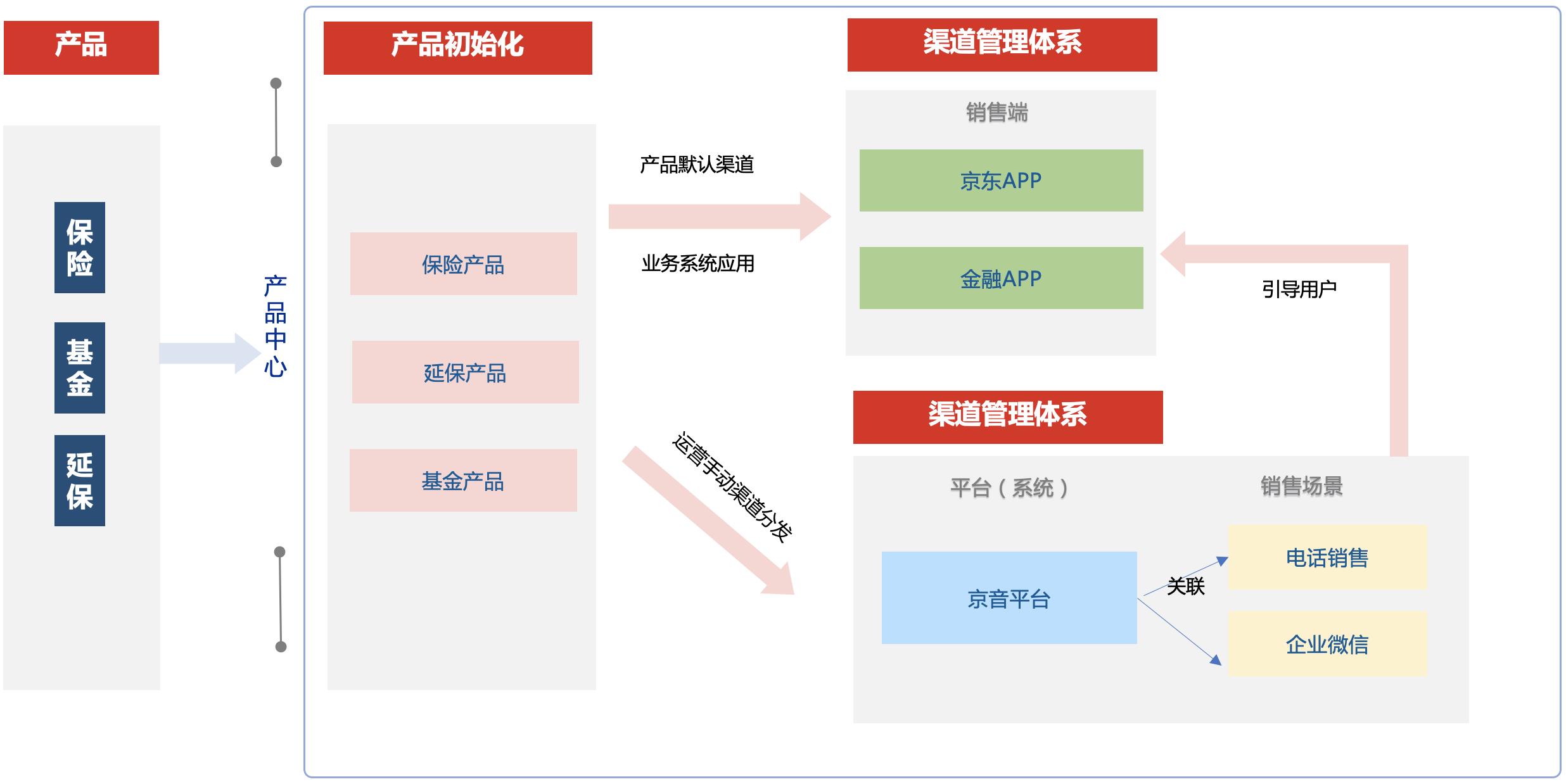 交易履约之产品中心实践_京东技术_06