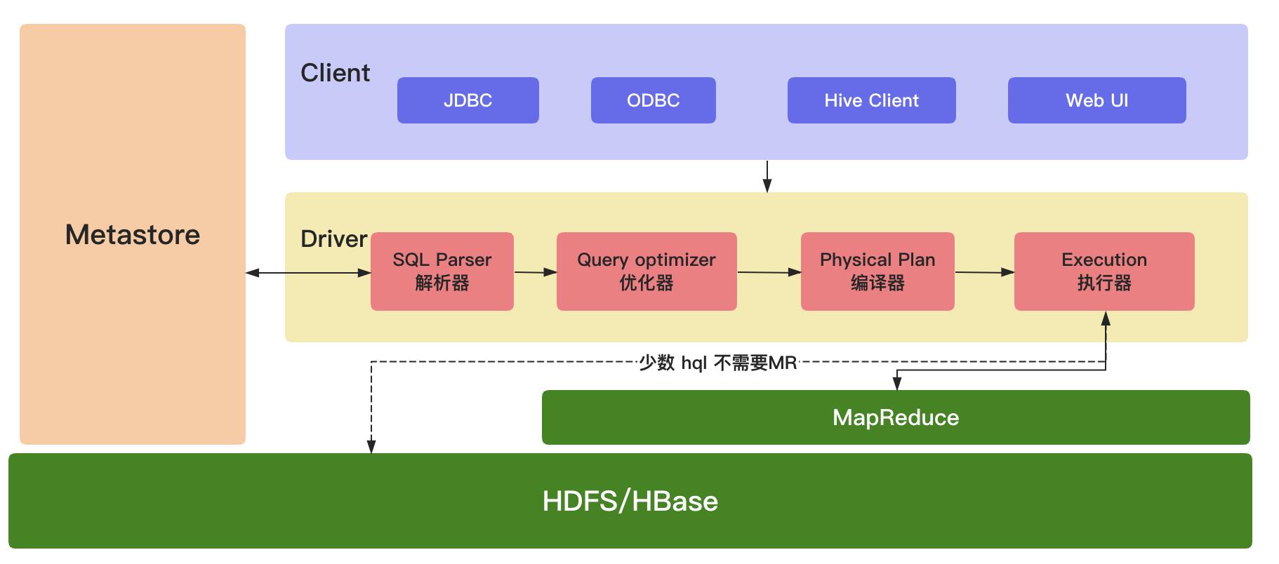 【Hive进阶】--