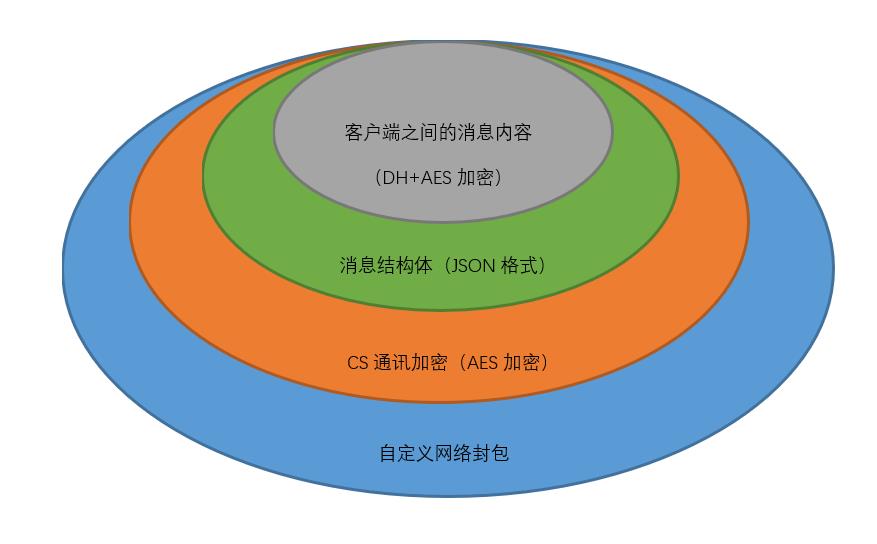 论如何设计一款端对端加密通讯软件_端到端加密_02