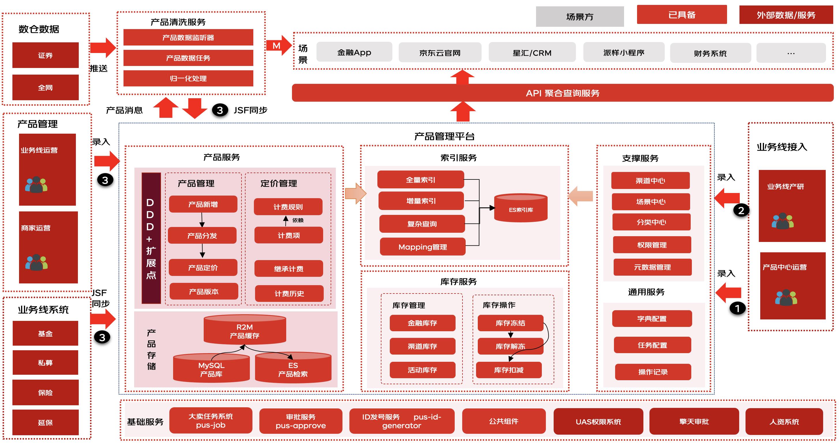 交易履约之产品中心实践_产品_19