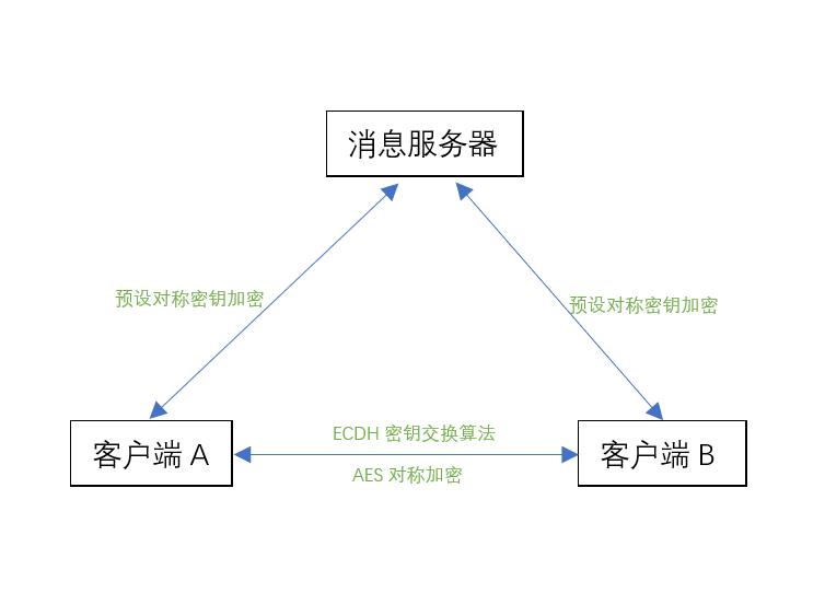 论如何设计一款端对端加密通讯软件_设计