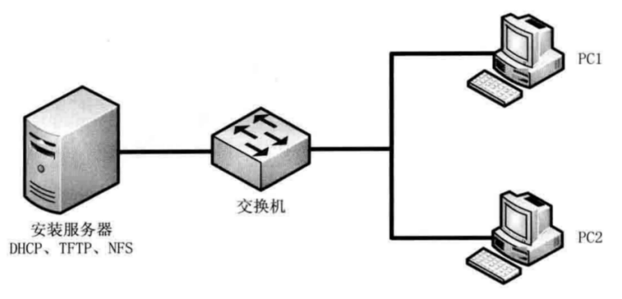 Kickstart批量安装操作系统_DHCP_03