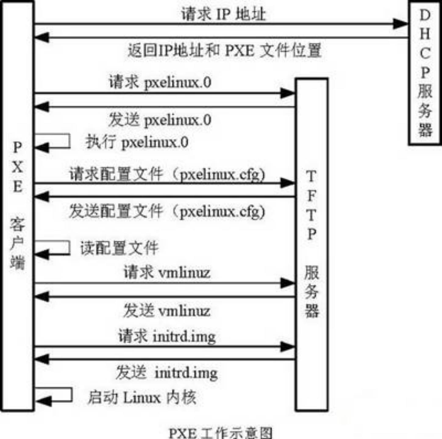 Kickstart批量安装操作系统_DHCP