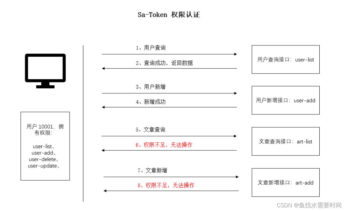 Sa-Token实现分布式登录鉴权（Redis集成