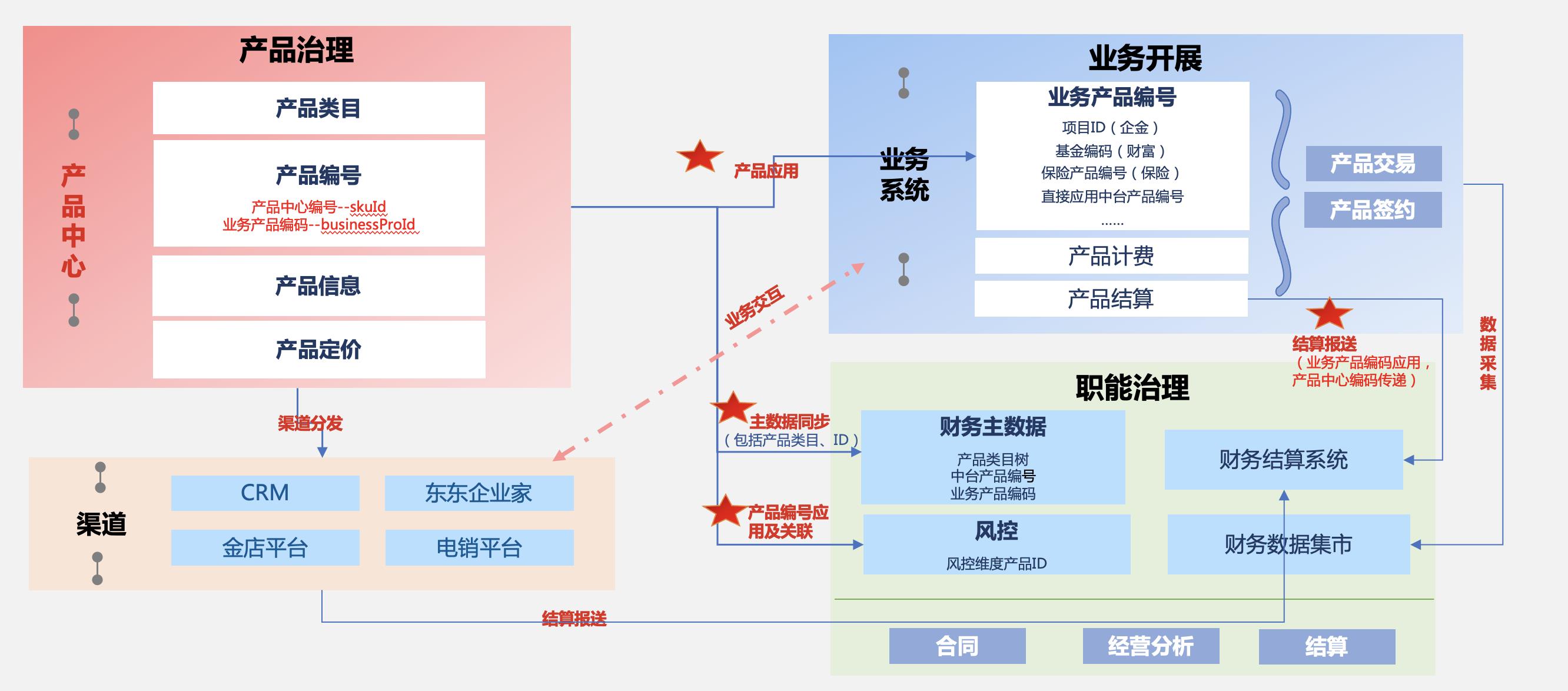 交易履约之产品中心实践_京东科技_27