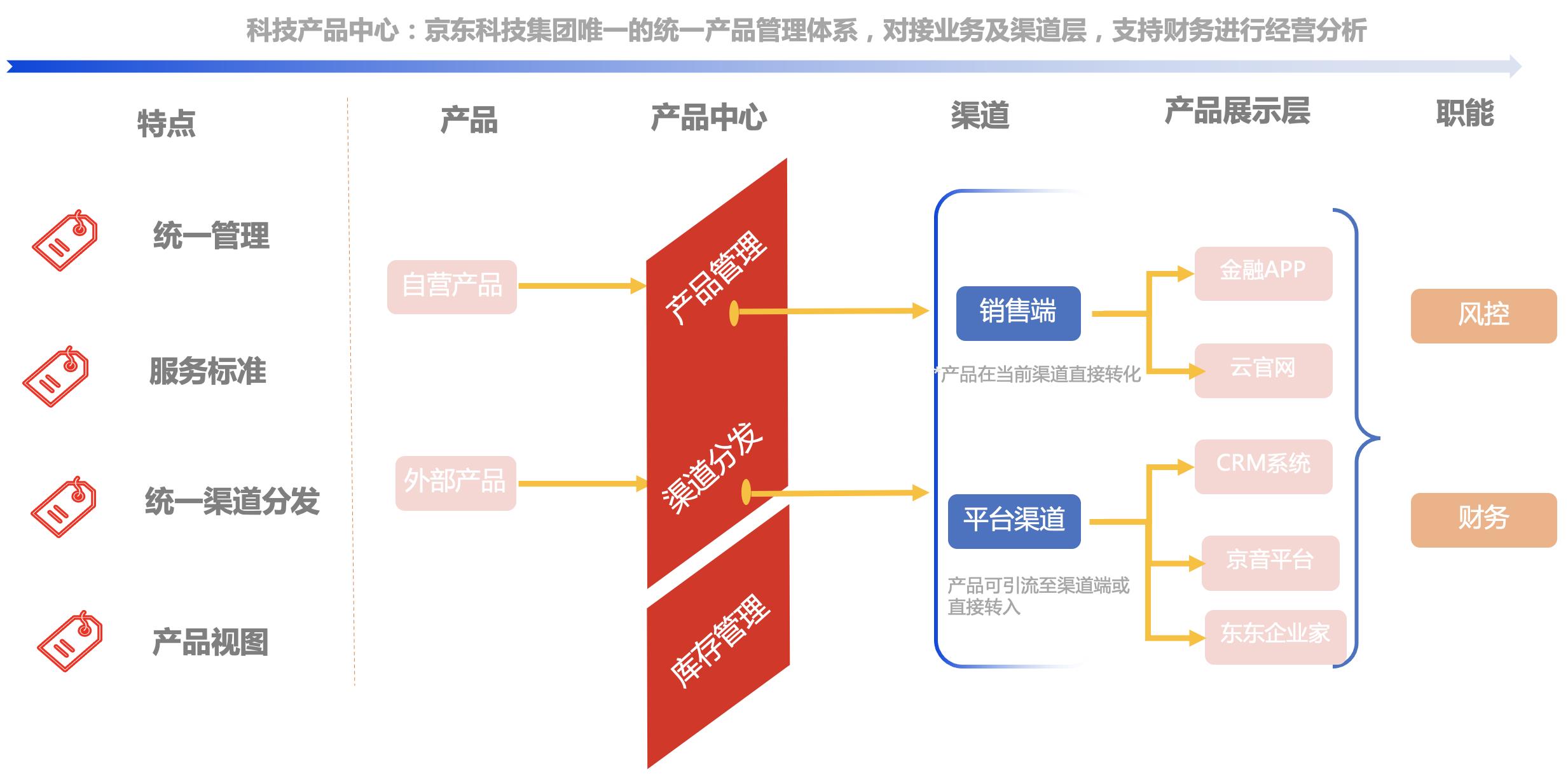 交易履约之产品中心实践_京东科技_04