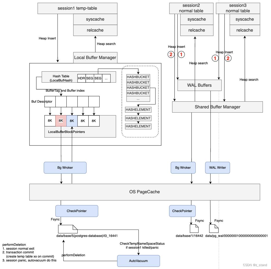 PostgreSQL