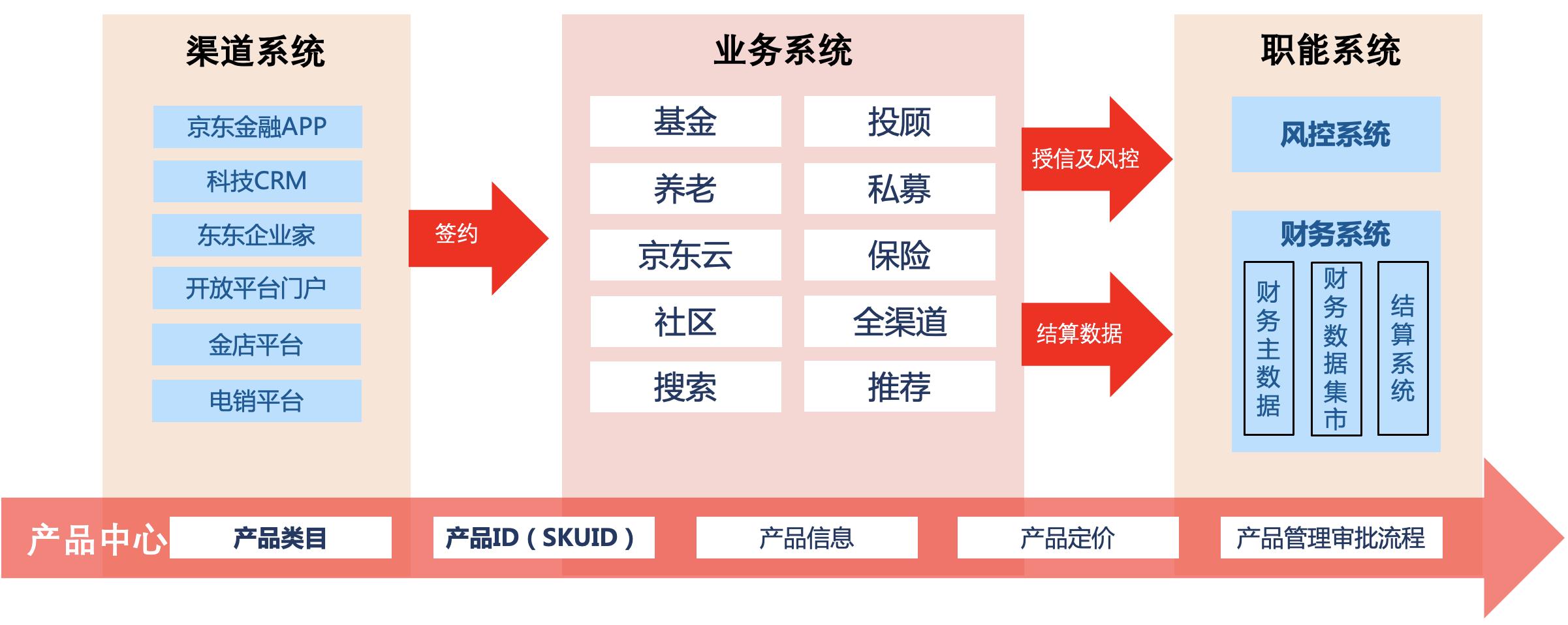 交易履约之产品中心实践_京东技术_05