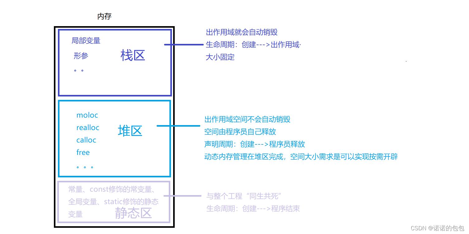 【C/C++动态内存