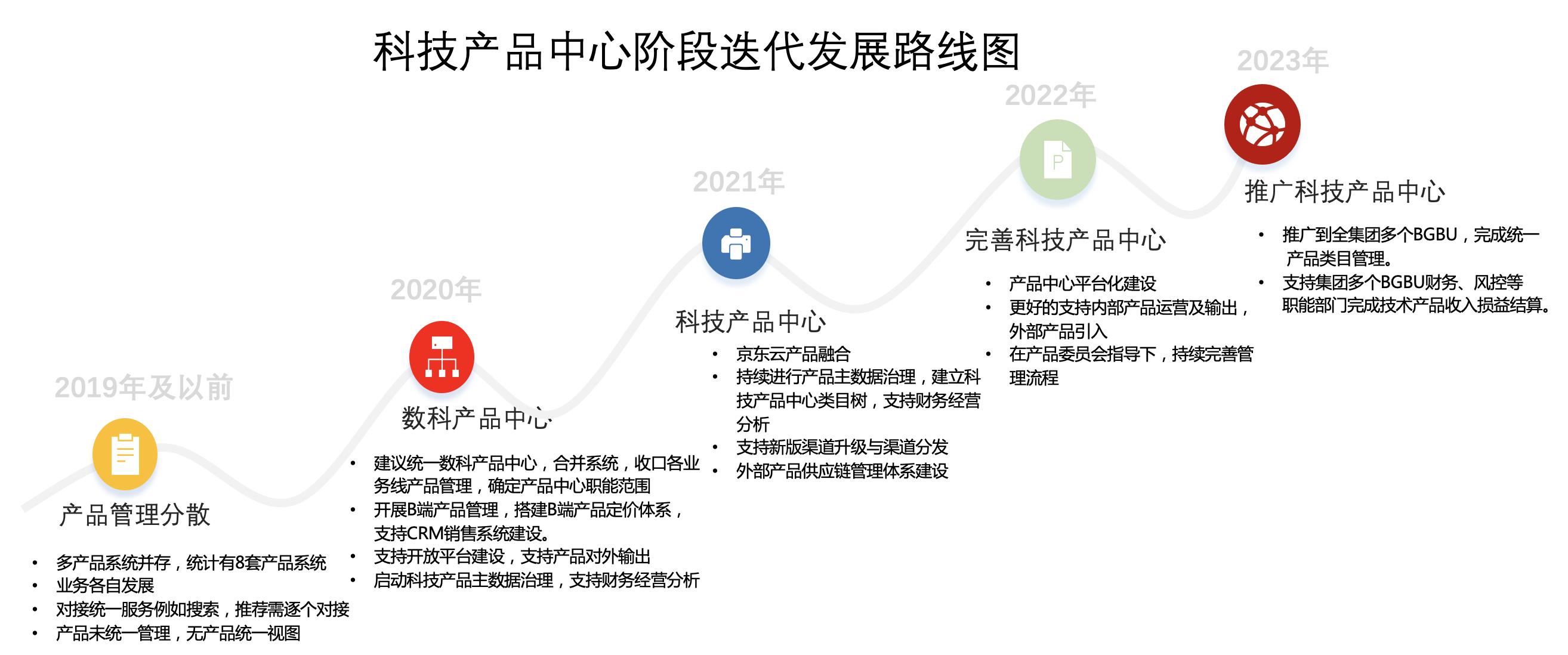 交易履约之产品中心实践_京东技术_02