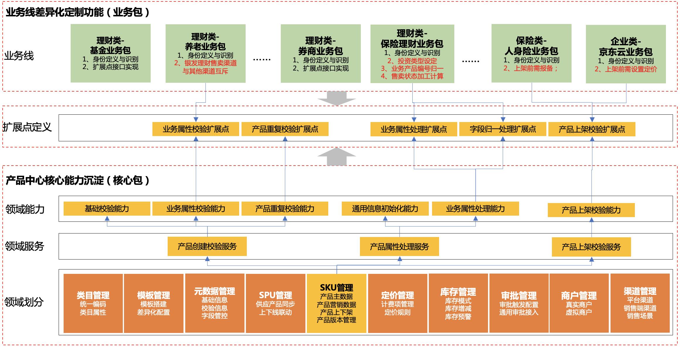 交易履约之产品中心实践_京东科技_20