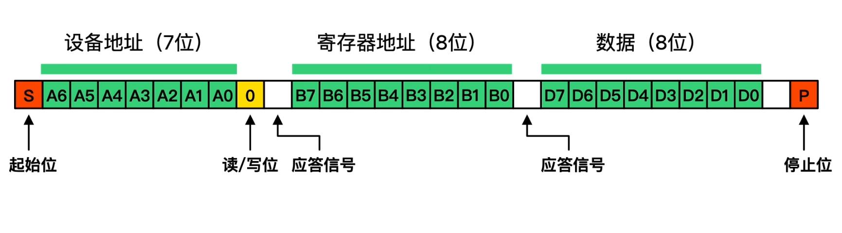 I2C通讯协议_写数据