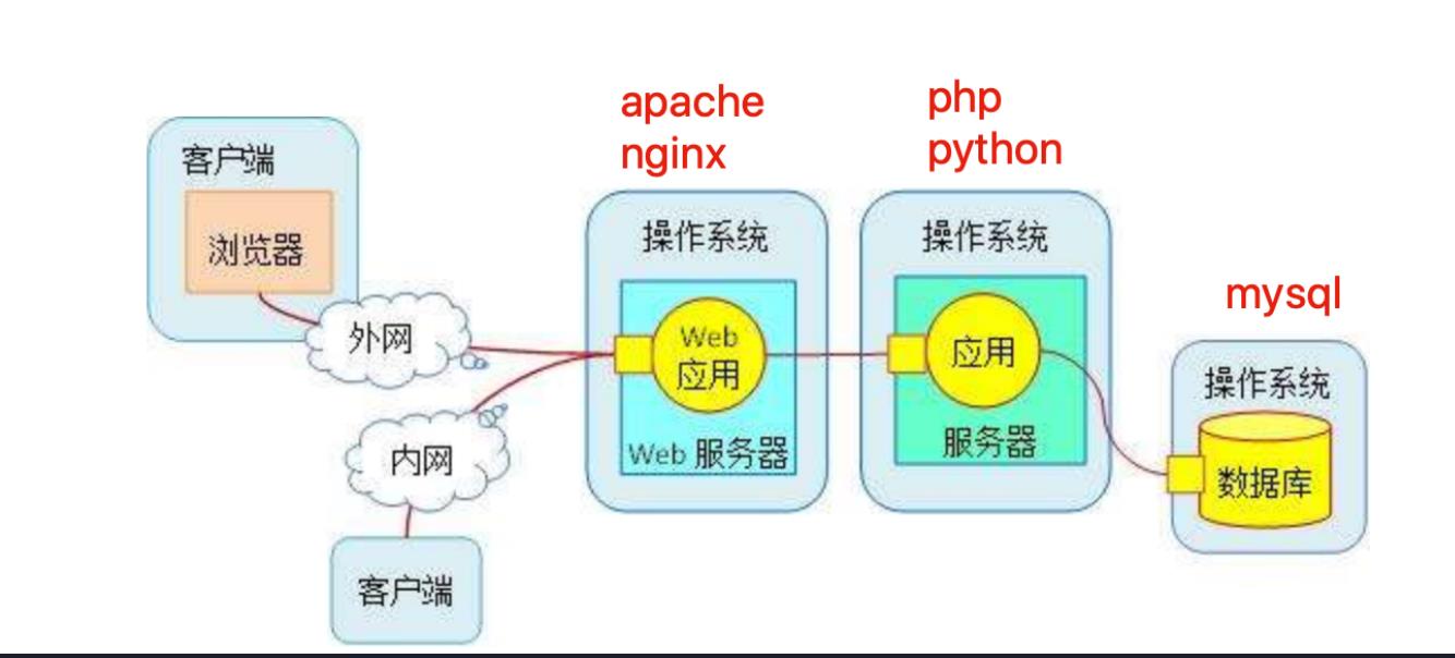 【Linux】基于LAMP架构搭建个人论坛网站_PHP