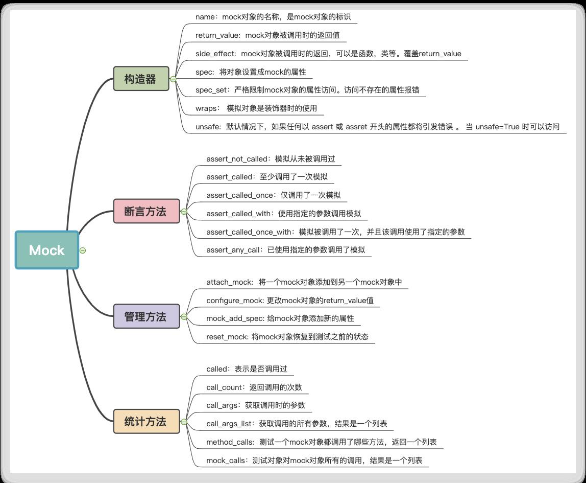 Python——单元测试中mock原理和使用_迭代_03