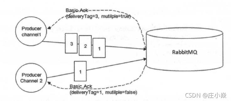 RabbitMQ——RabbitMQ的高级特性（TTL、死信队列、延迟队列、优先级队列、RPC）_rabbitmq_10