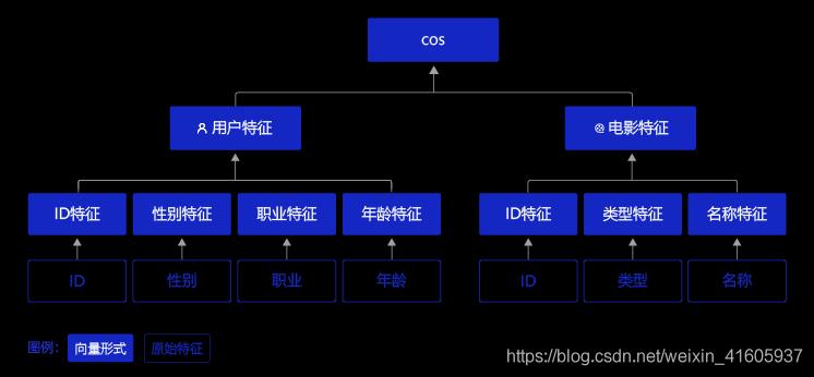 深度学习——推荐算法基础原理_相似度_08