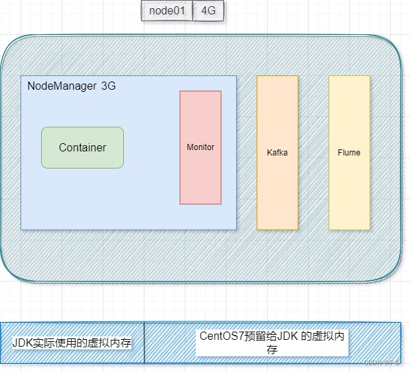 关于Hadoop集群物理及虚拟内存的检测的设置说明_虚拟内存