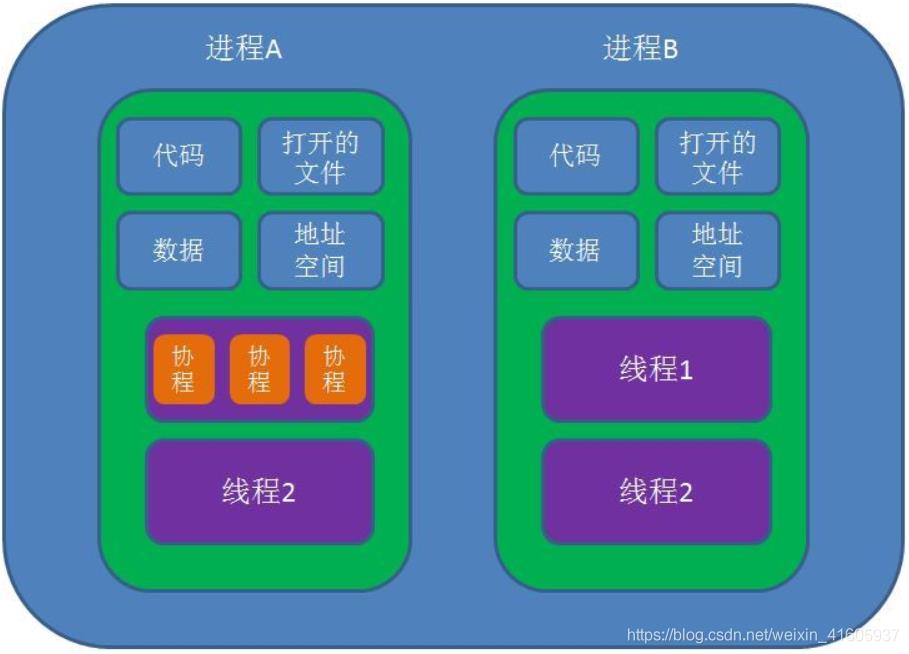 操作系统——进程、线程、协程_系统调用_17