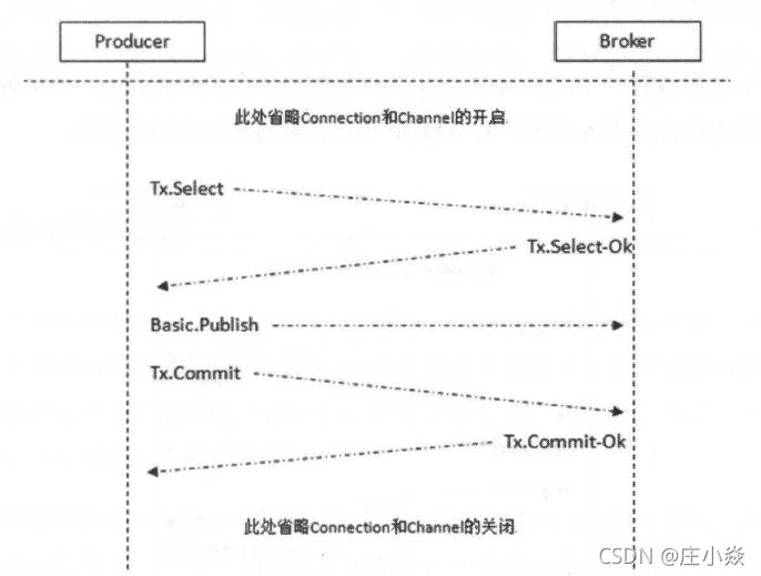 RabbitMQ——RabbitMQ的高级特性（TTL、死信队列、延迟队列、优先级队列、RPC）_优先级_09