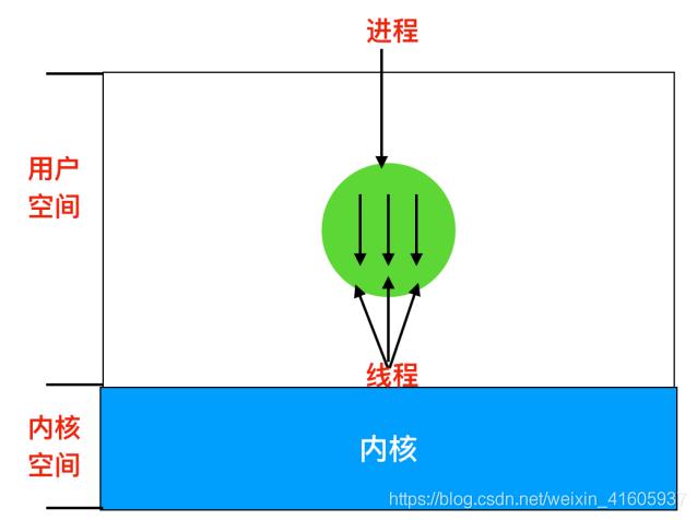 操作系统——进程、线程、协程_临界区_09