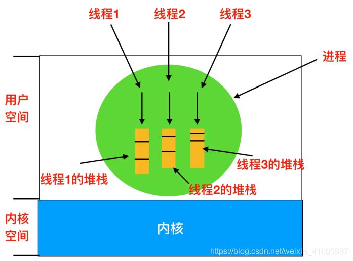 操作系统——进程、线程、协程_系统调用_11