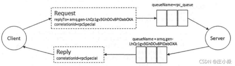 RabbitMQ——RabbitMQ的高级特性（TTL、死信队列、延迟队列、优先级队列、RPC）_优先级_08