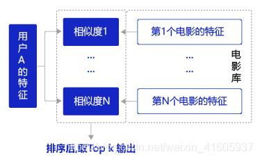 深度学习——推荐算法基础原理_推荐系统_06