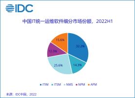 监控易：2023年ITOM信创市场分析与预测​_运维_03