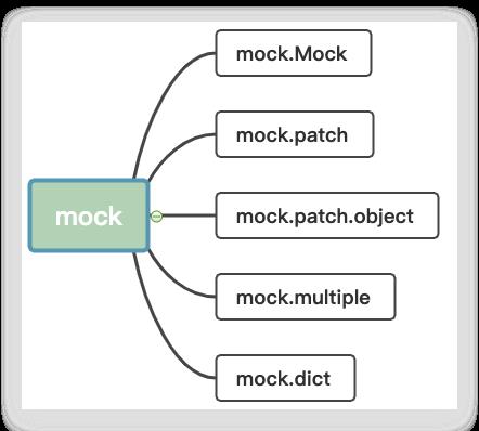 Python——单元测试中mock原理和使用_迭代_02