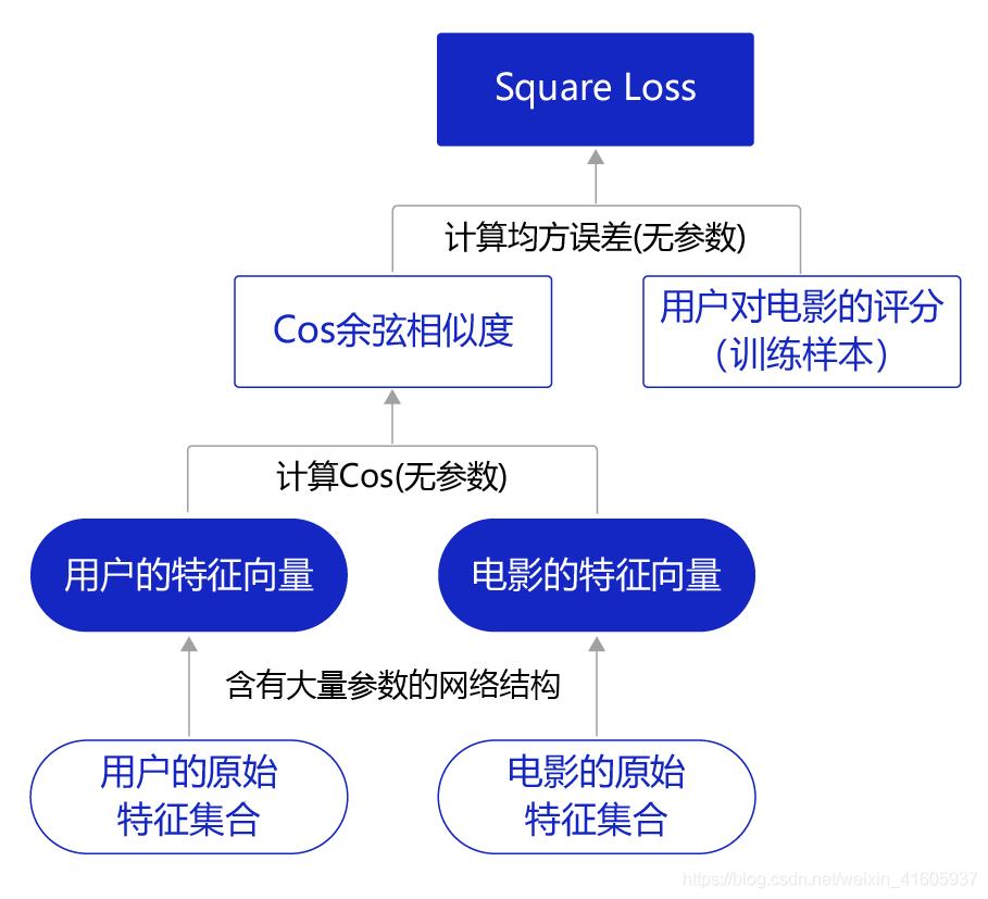 深度学习——推荐算法基础原理_数据_07