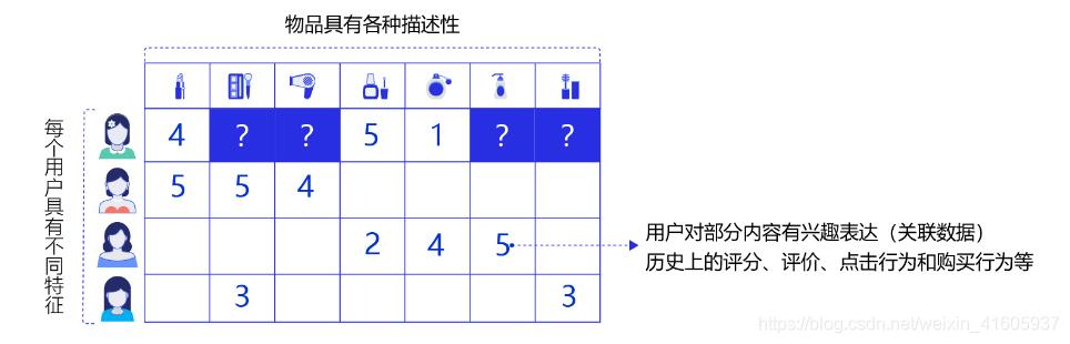 深度学习——推荐算法基础原理_特征向量_04